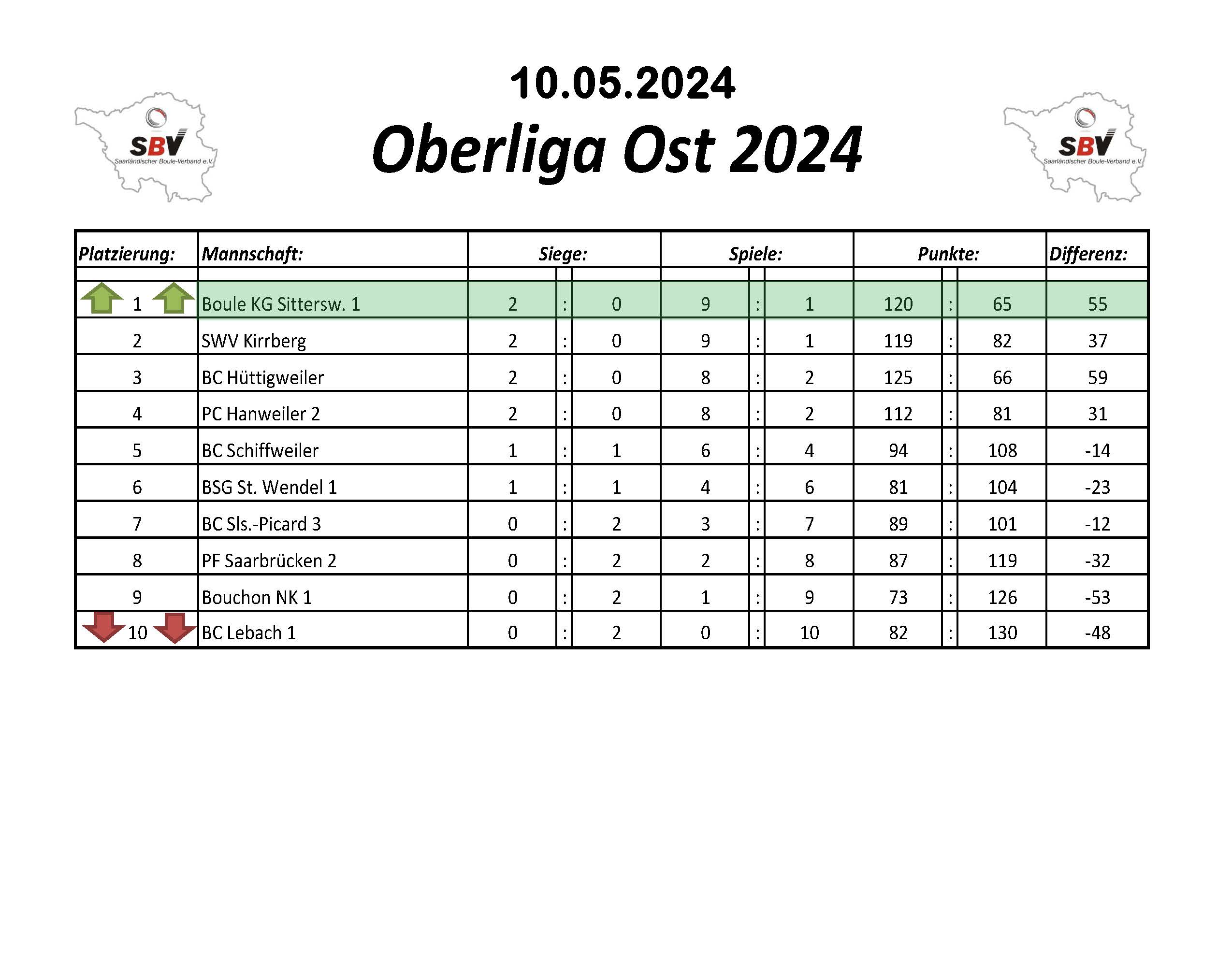 2022 SBV Verbandsliga Ost Tabelle 1 Spieltag