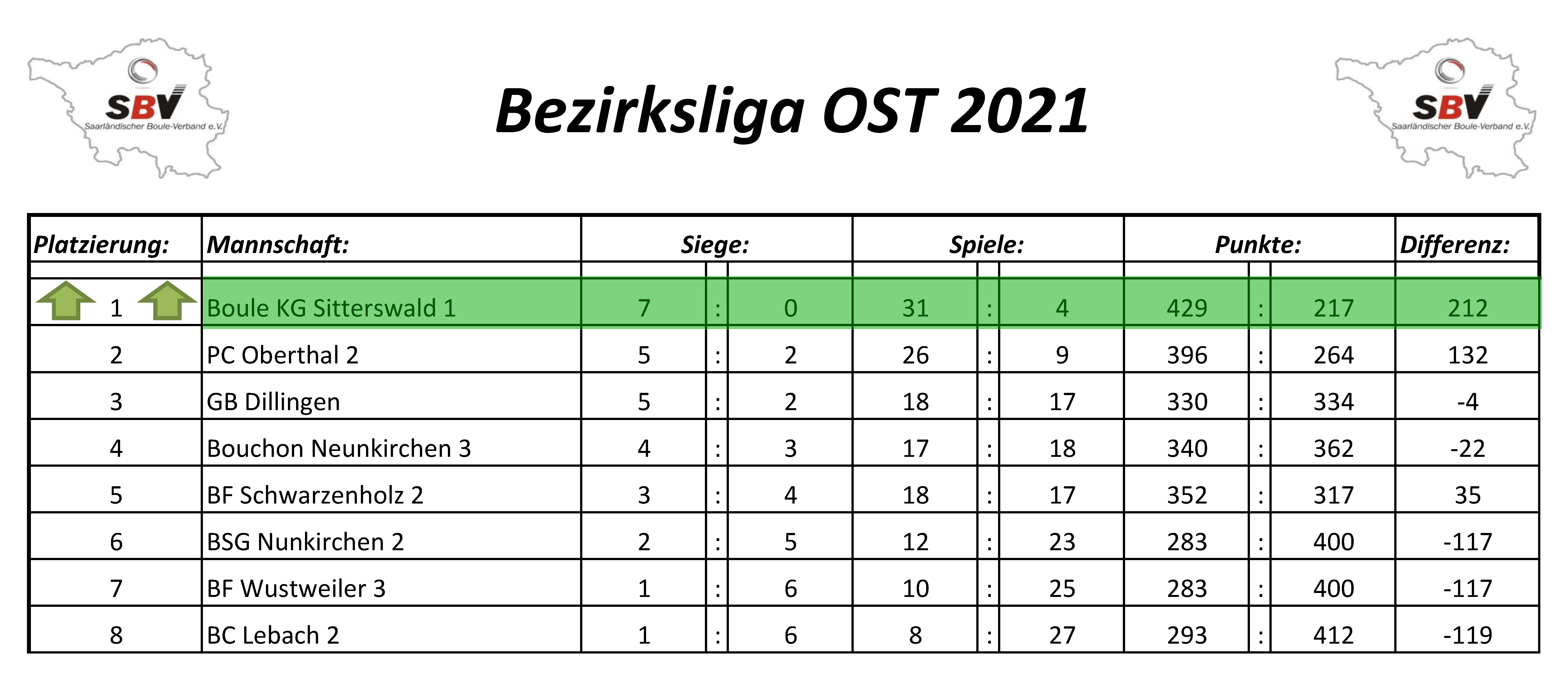 2 Spieltag