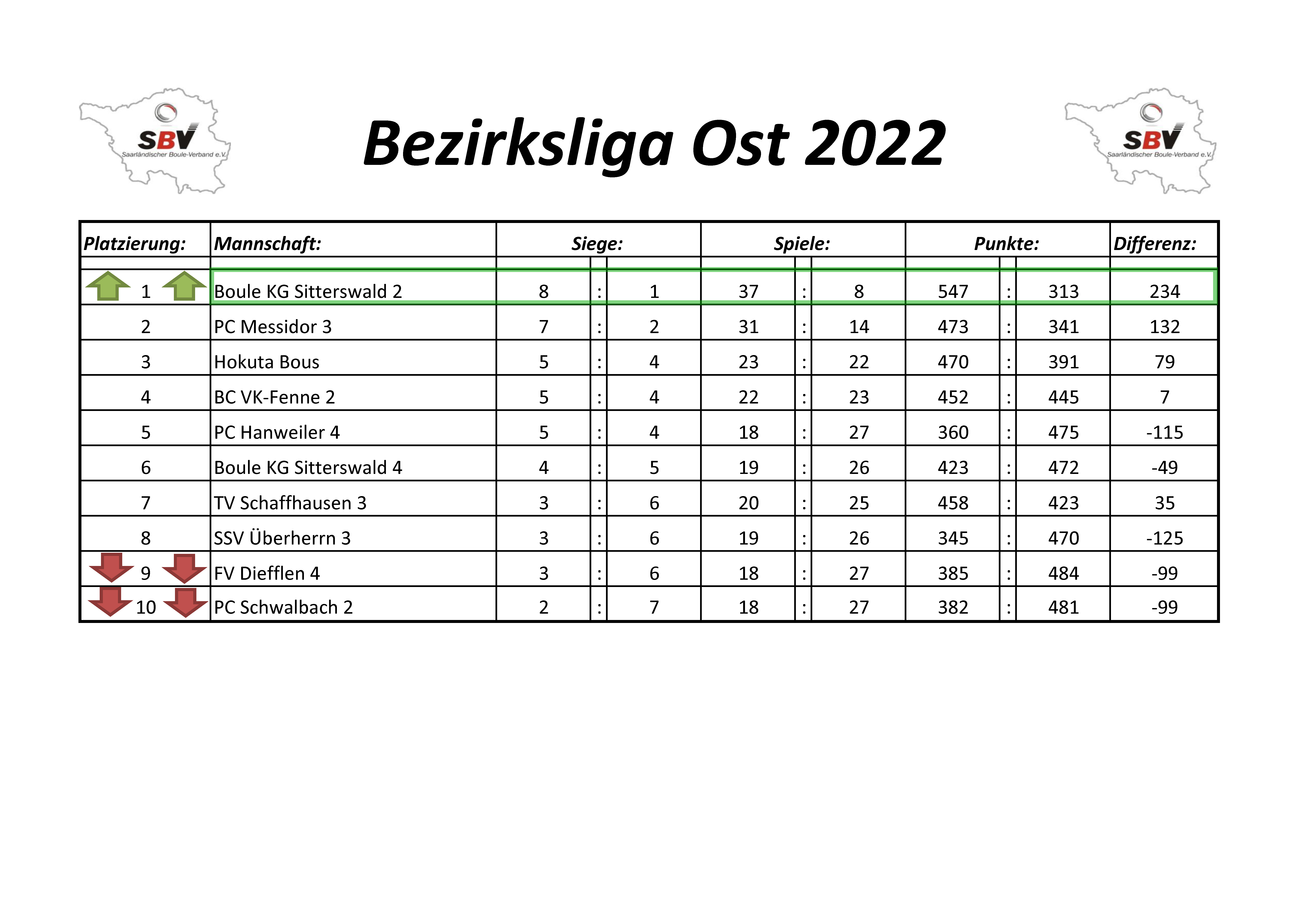 2022 SBV Bezirksliga Ost Tabelle 9 Spieltag