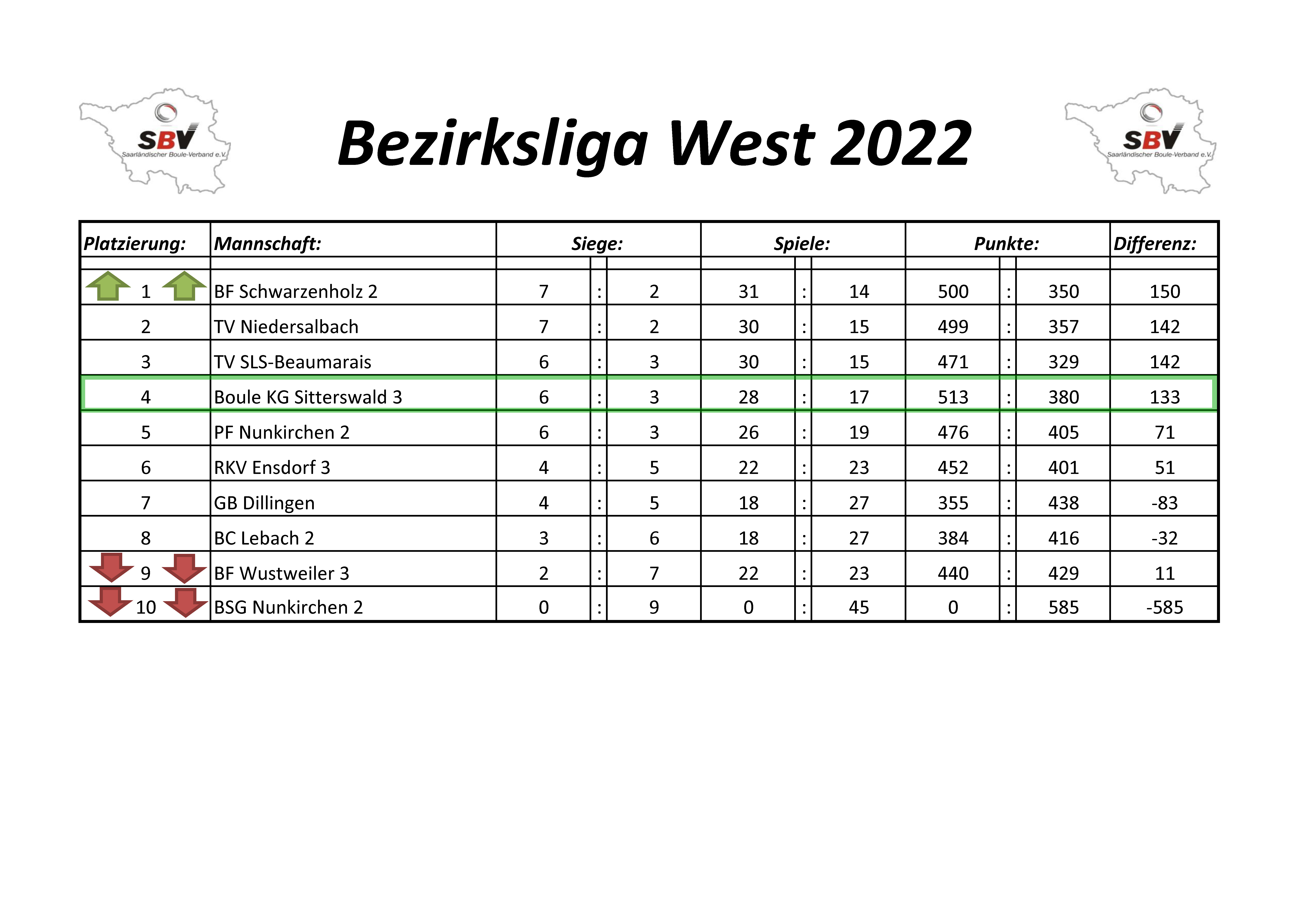 2022 SBV Bezirksliga West Tabelle 2 Spieltag