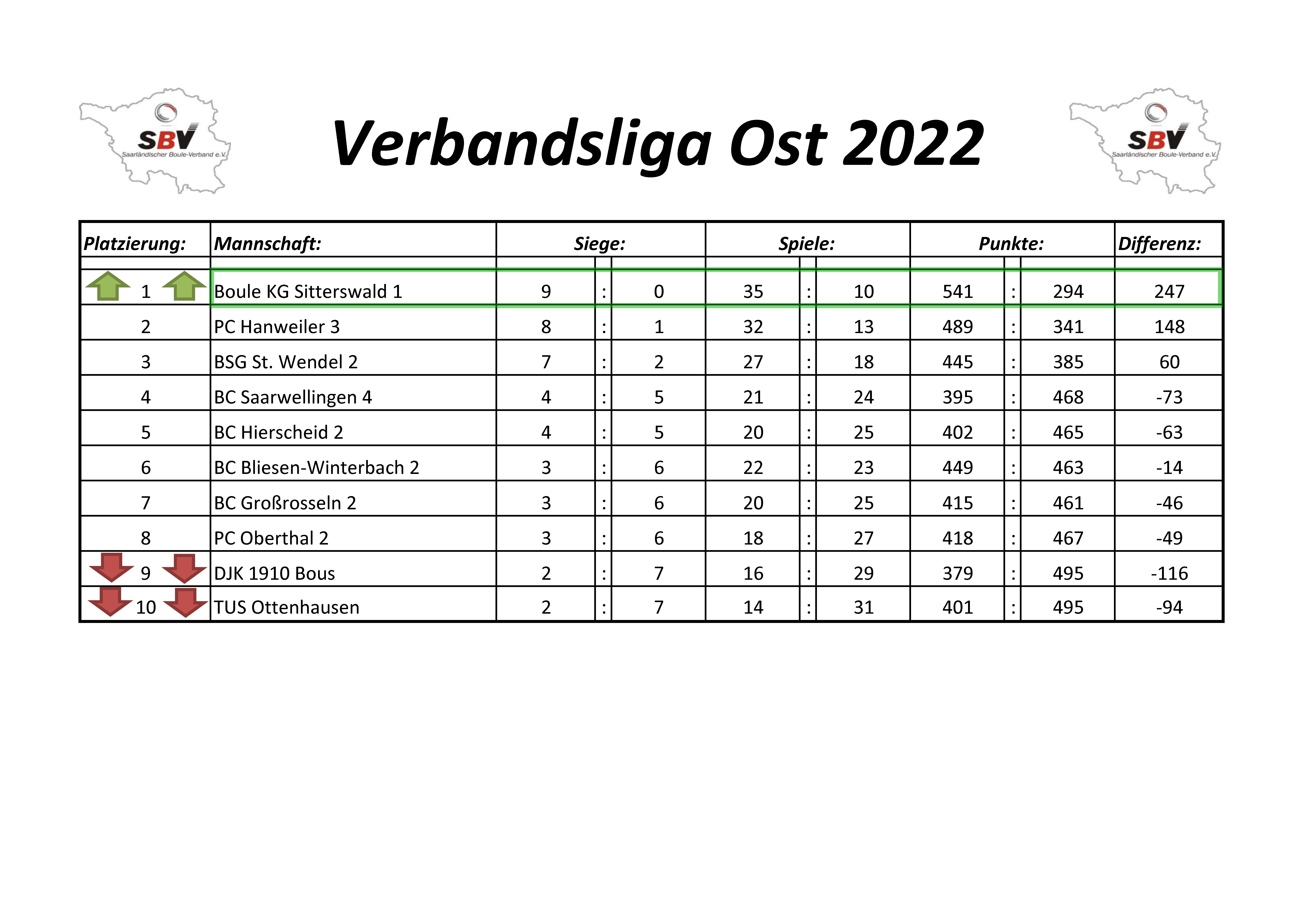 2022 SBV Verbandsliga Ost Tabelle 1 Spieltag