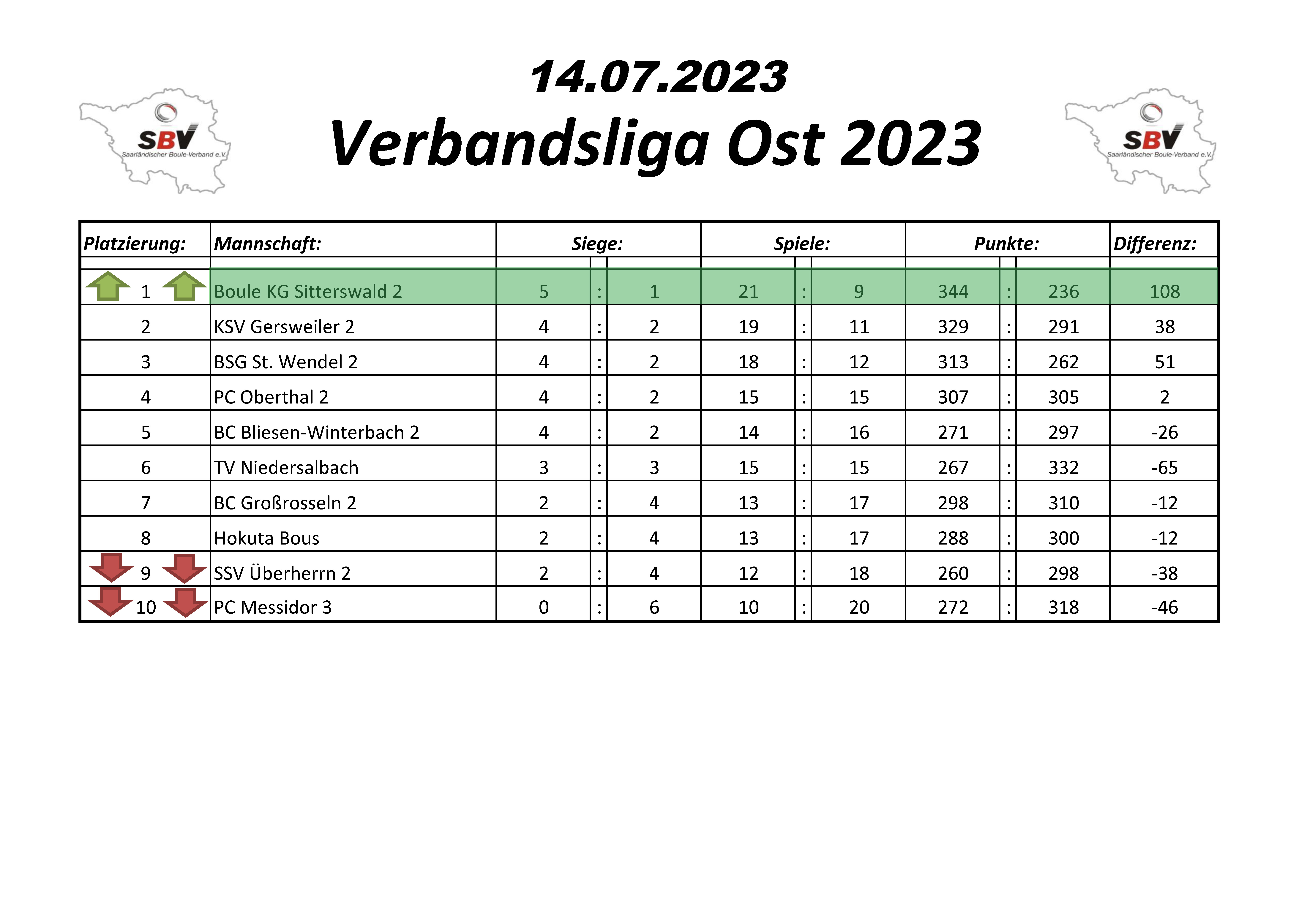 2023 SBV Verbandsliga Ost Tabelle 6 Spieltag