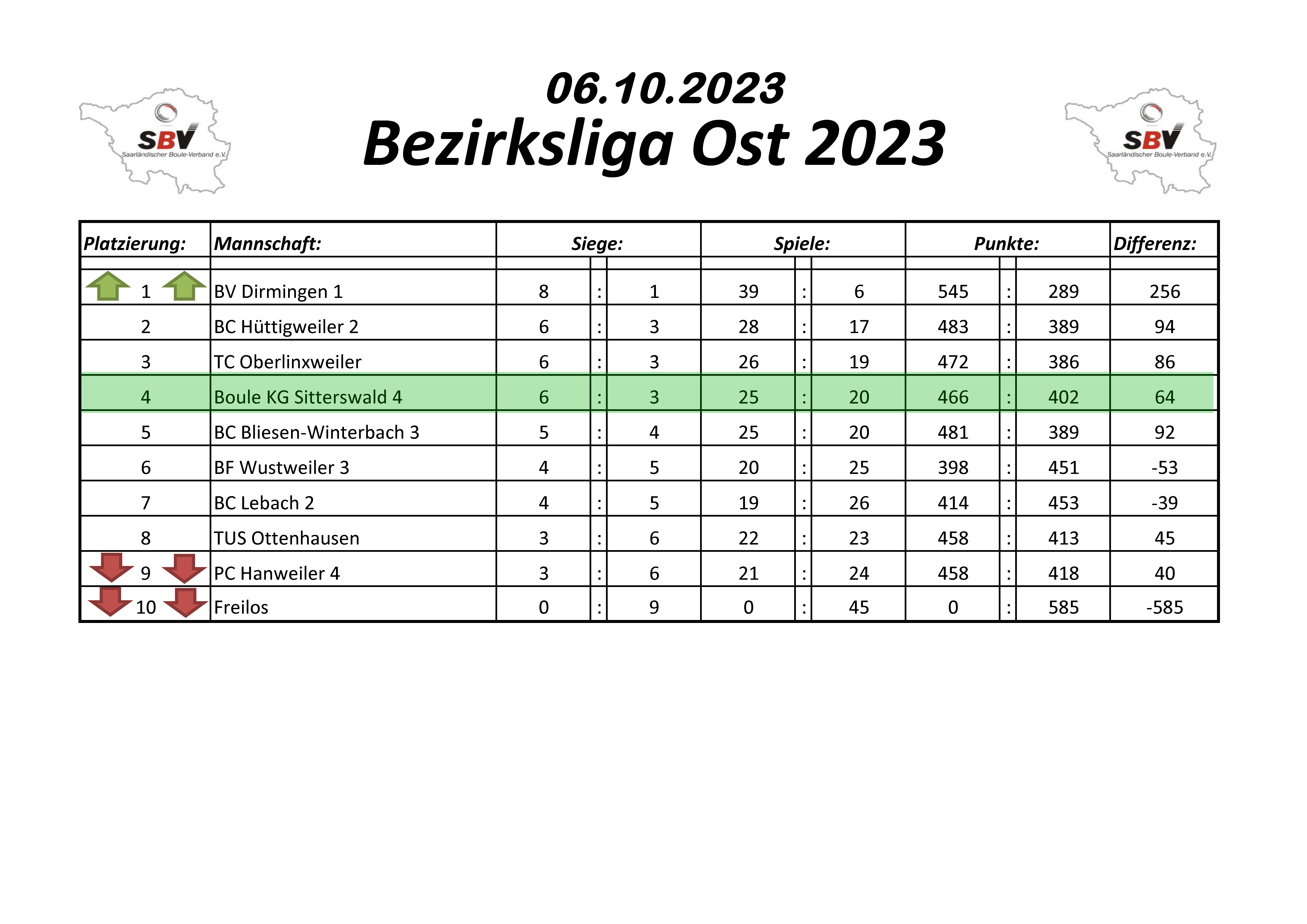 2022 SBV Bezirksliga Ost Tabelle 1 Spieltag