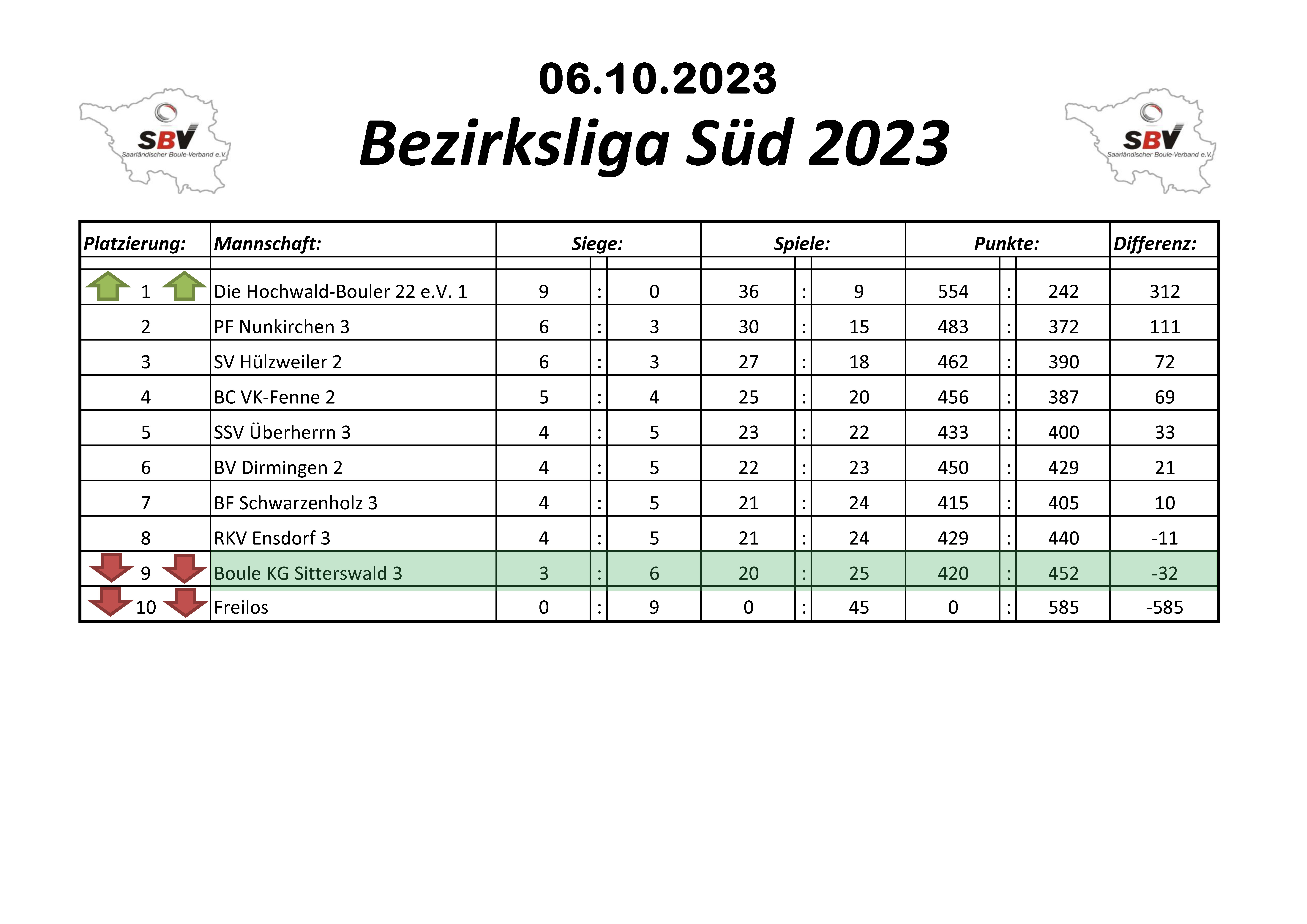 2022 SBV Bezirksliga West Tabelle 2 Spieltag