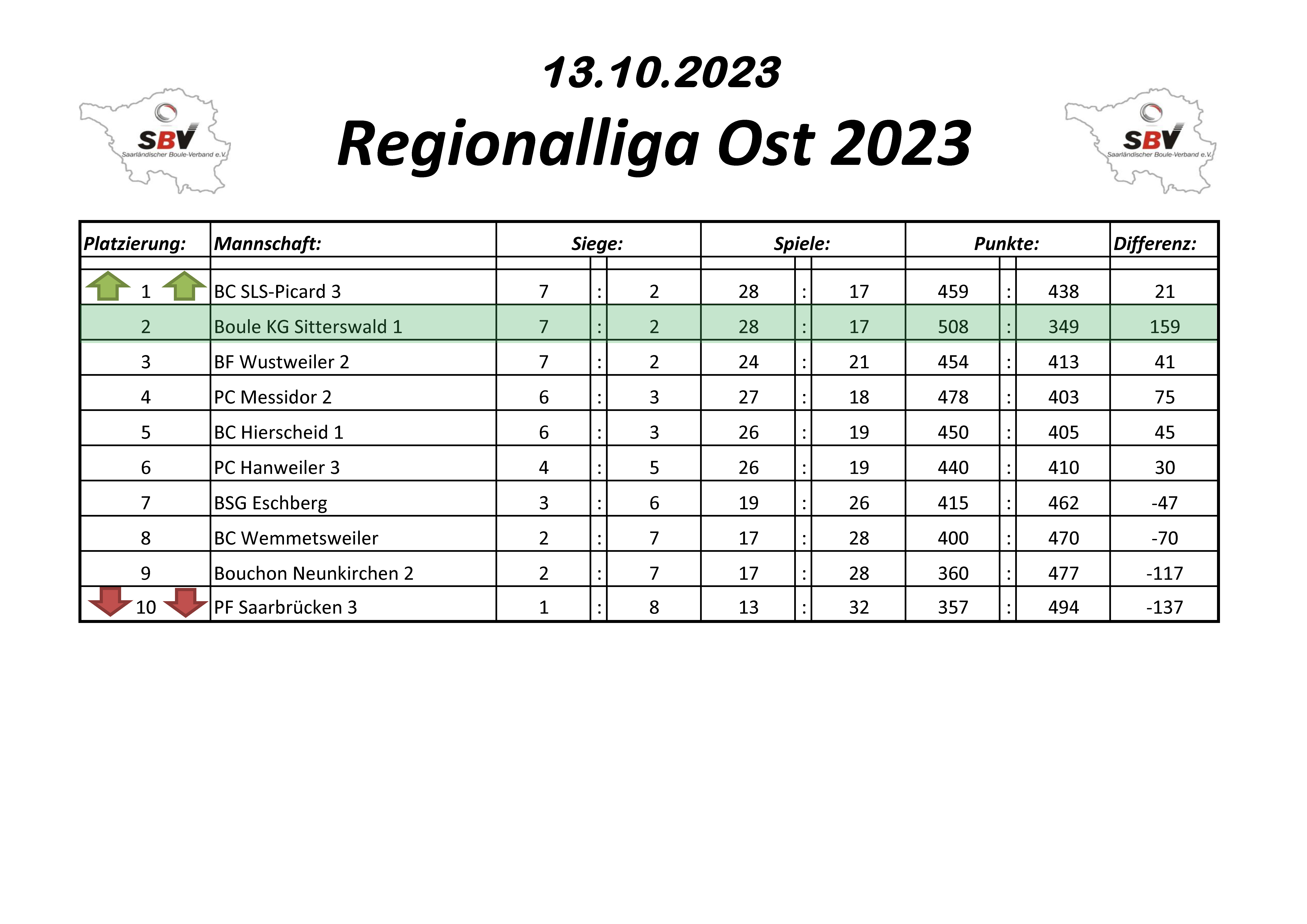 2022 SBV Verbandsliga Ost Tabelle 1 Spieltag