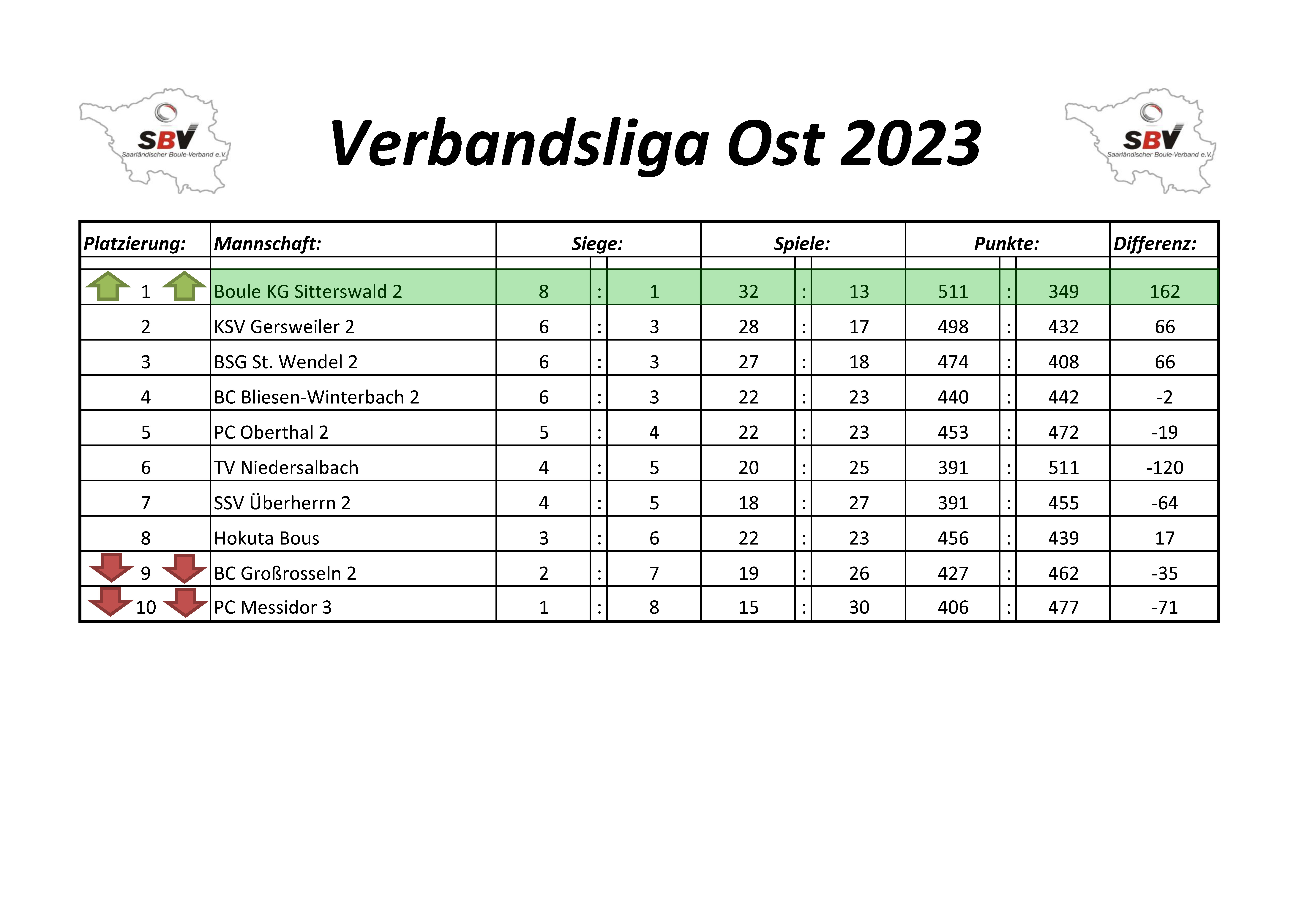 2022 SBV Bezirksliga Ost Tabelle 1 Spieltag