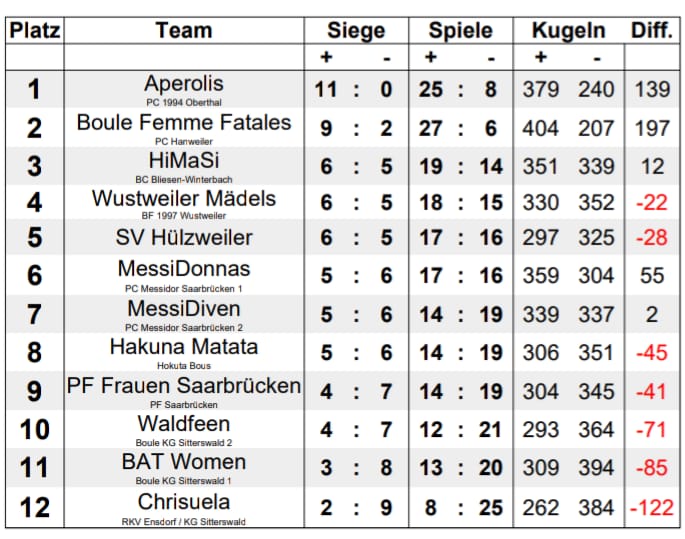 Frauenliga Tab