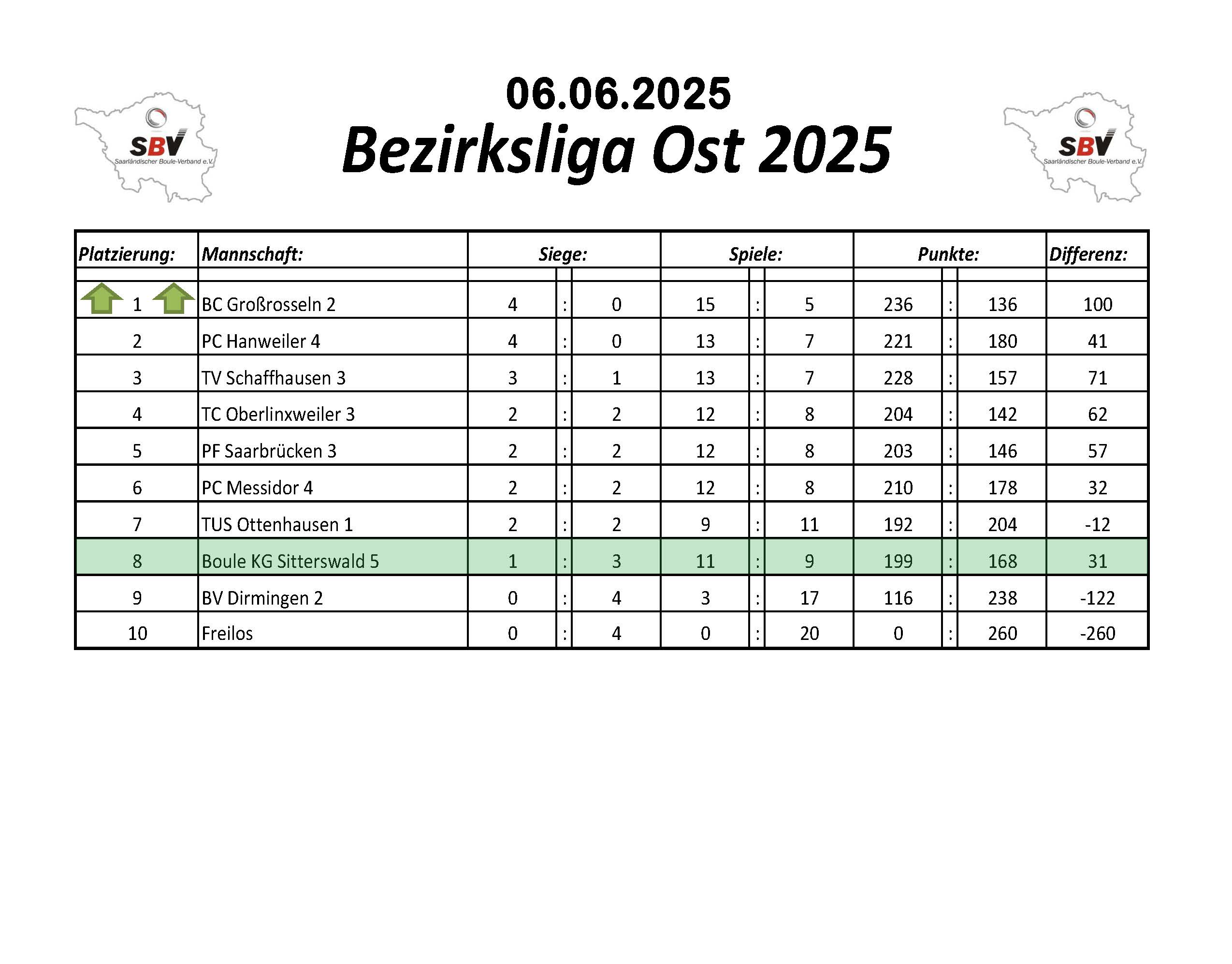 2022 SBV Bezirksliga Ost Tabelle 1 Spieltag