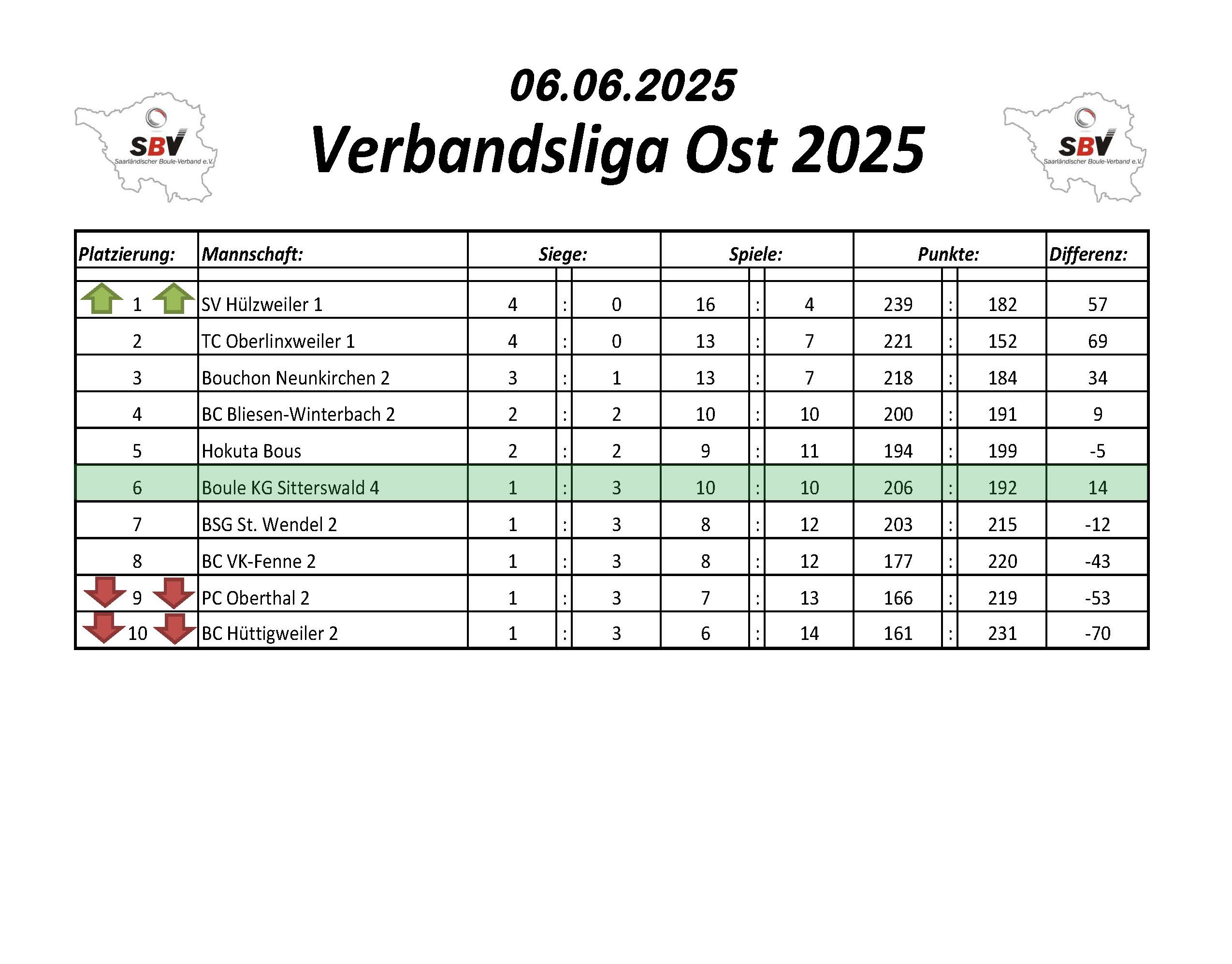 2022 SBV Bezirksliga West Tabelle 2 Spieltag