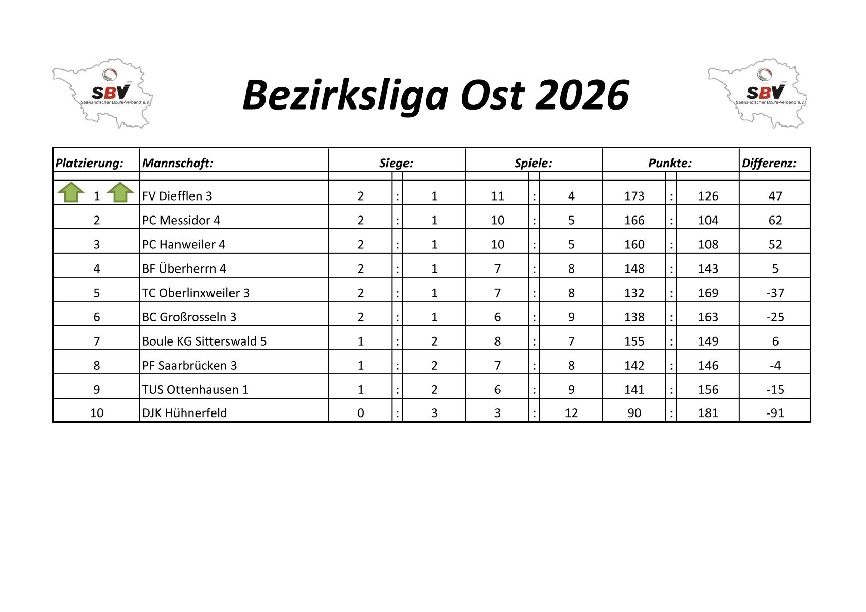 2022 SBV Bezirksliga Ost Tabelle 1 Spieltag