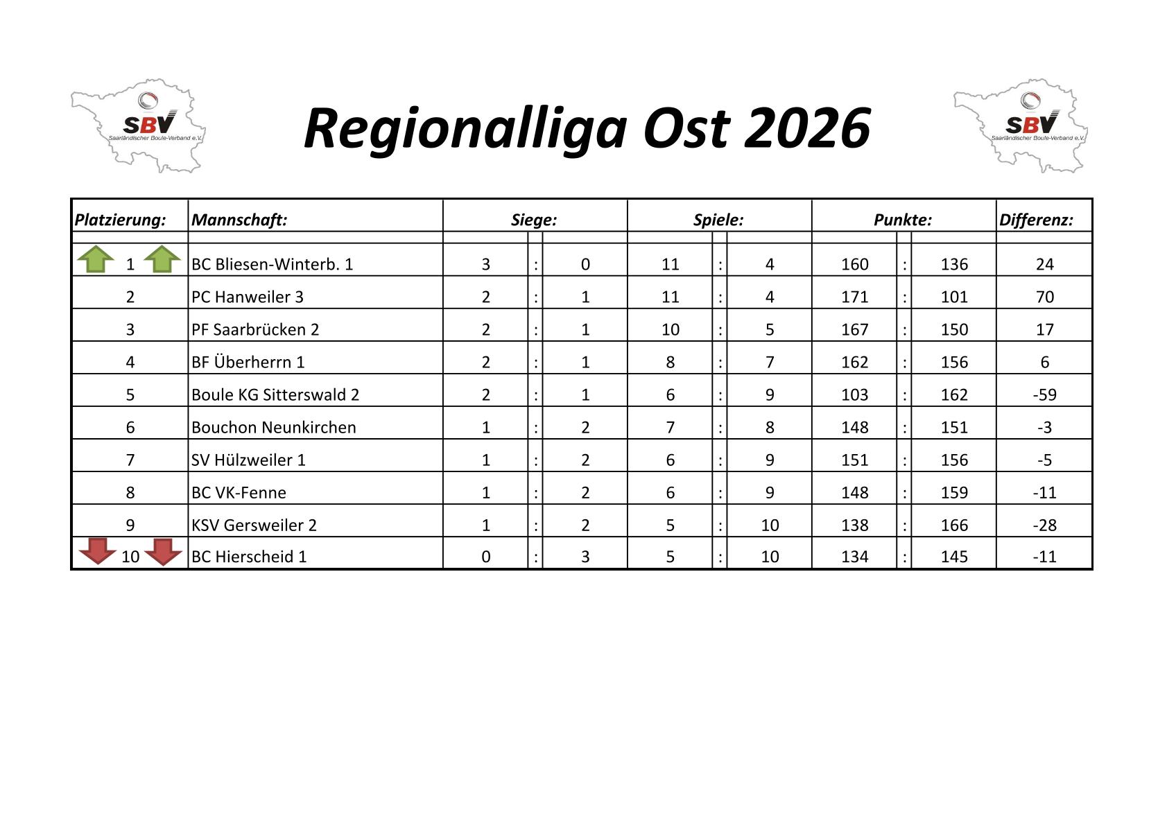 2022 SBV Bezirksliga Ost Tabelle 1 Spieltag