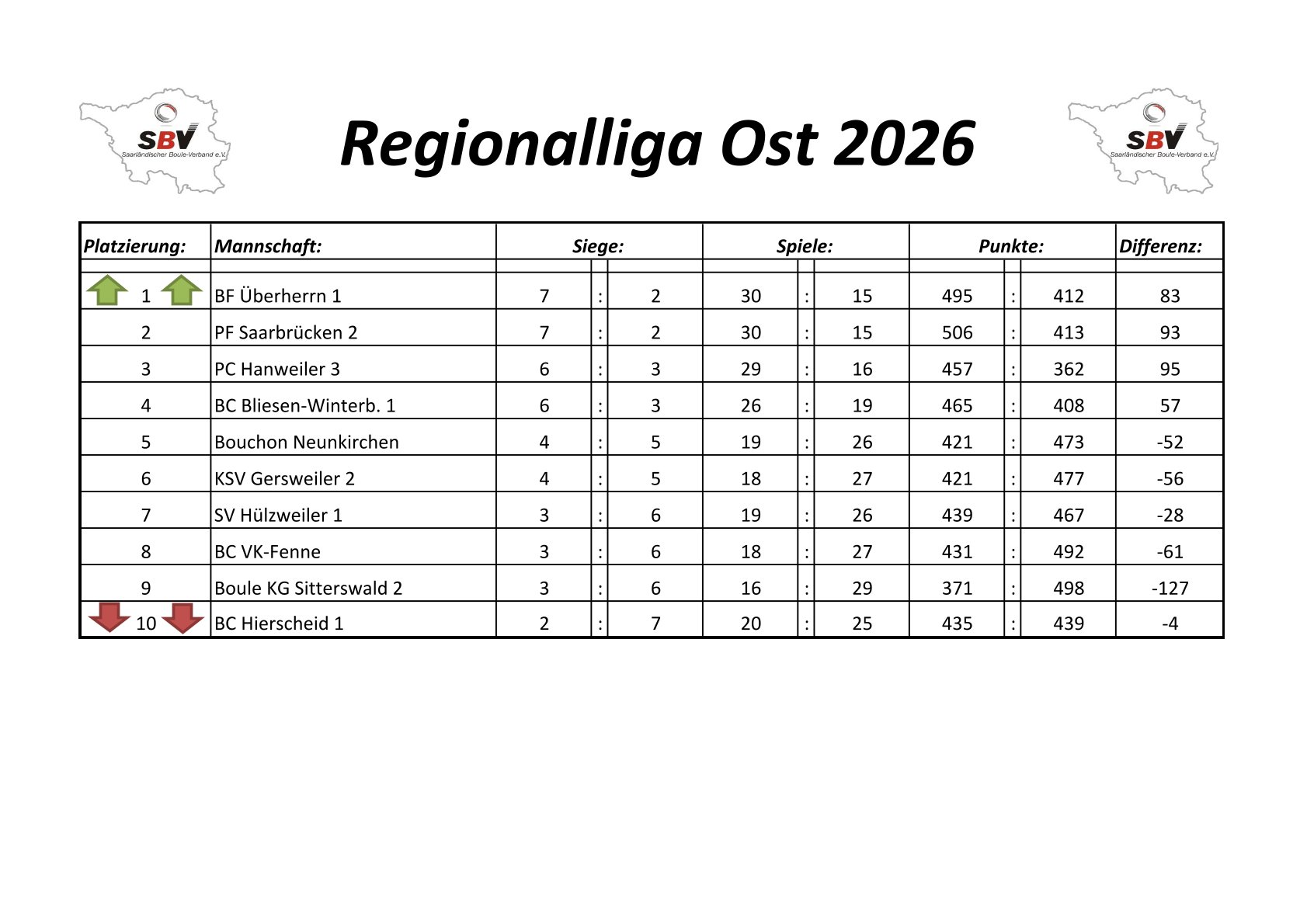 2022 SBV Bezirksliga Ost Tabelle 1 Spieltag